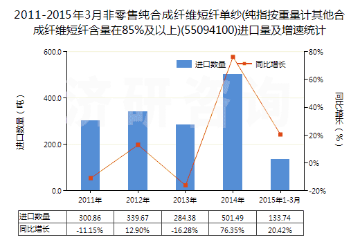2011-2015年3月非零售純合成纖維短纖單紗(純指按重量計(jì)其他合成纖維短纖含量在85%及以上)(55094100)進(jìn)口量及增速統(tǒng)計(jì)